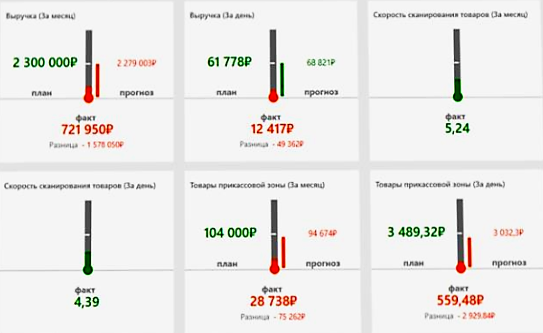 Оперативное управление продажами в розничной сети в Балаково