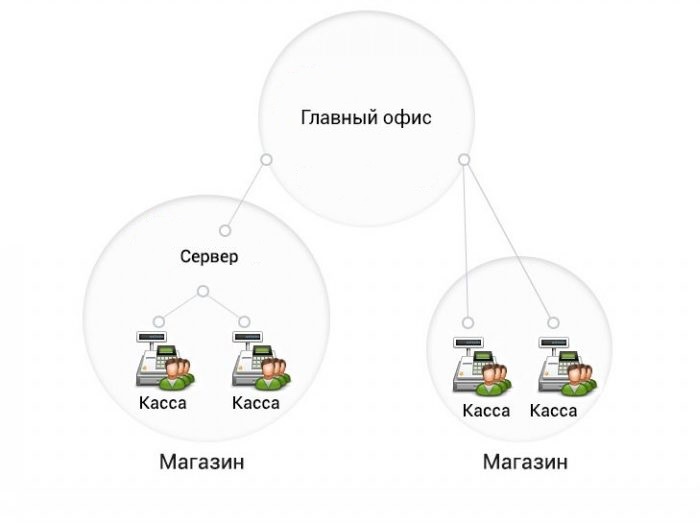 Централизованное управление кассовыми узлами в Балаково